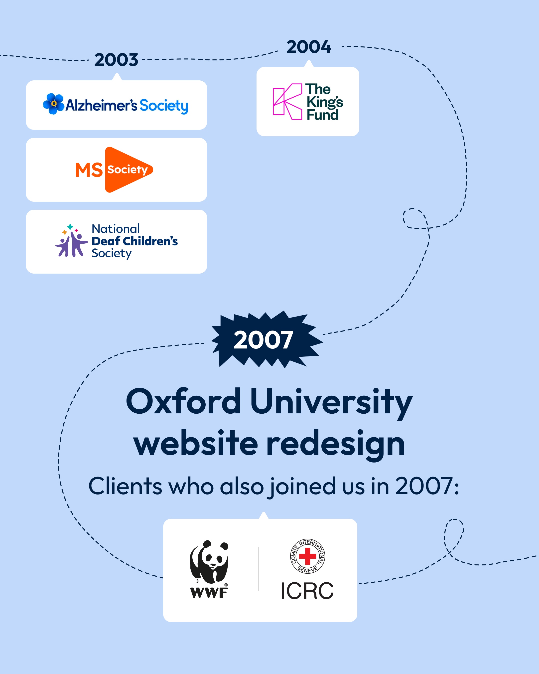 A light blue timeline showing early Torchbox clients from 2003-2007, including Alzheimer’s Society, MS Society, National Deaf Children's Society, King’s Fund, WWF and ICRC, with a milestone for the Oxford University website redesign in 2007.