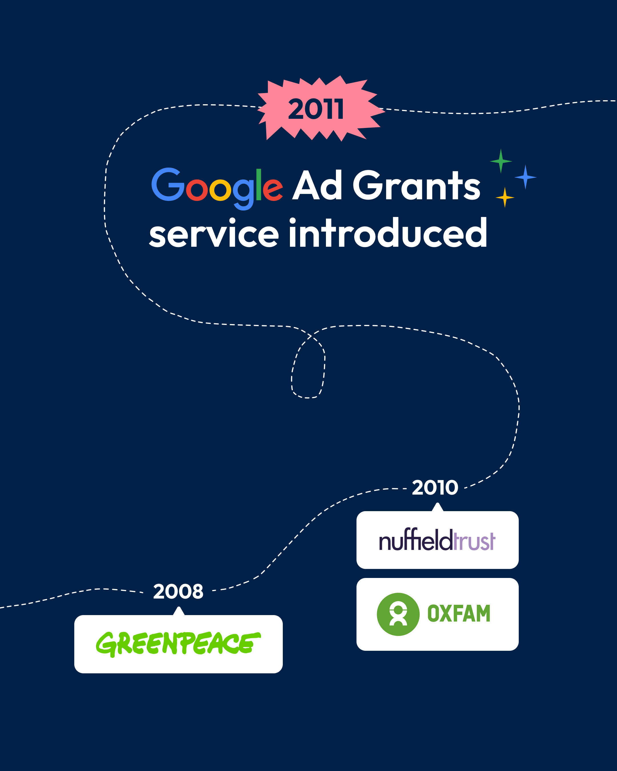 A dark blue timeline marking Torchbox milestones from 2008-2011, featuring Greenpeace, Nuffield Trust, Oxfam and the launch of our Google Ad Grants service in 2011.