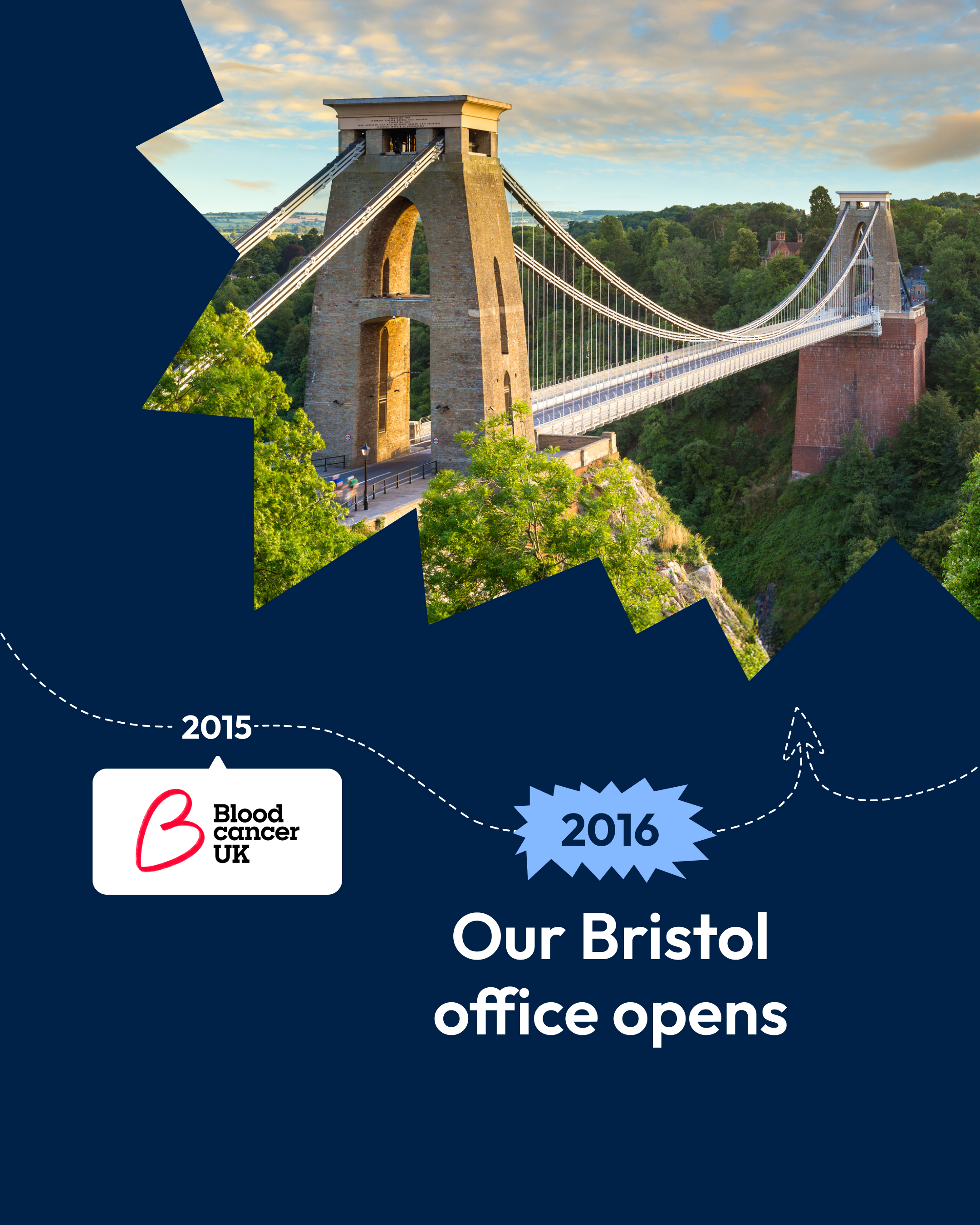 A navy slide marking “2016 - Our Bristol office opens”, featuring a sunny photo of the Clifton Suspension Bridge and a timeline note for Blood Cancer UK in 2015.